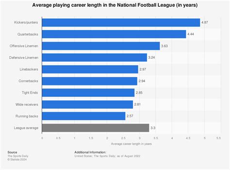 Length Of Average Nfl Career
