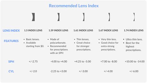 Lens Chart