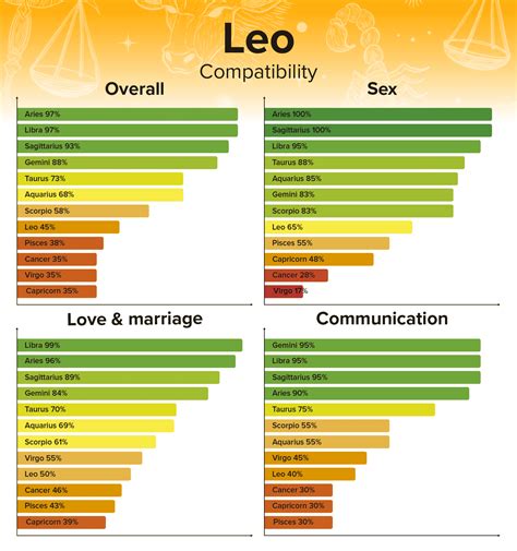 Leo Woman Compatibility Chart