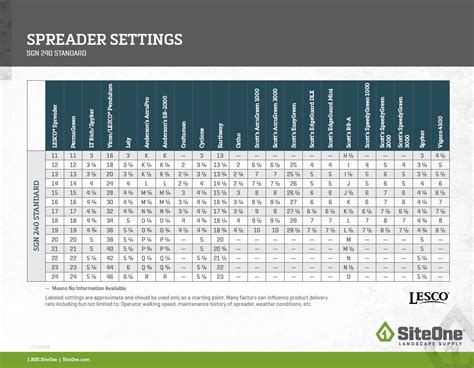Lesco Rotary Spreader Conversion Chart