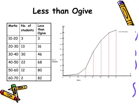 Less Than Ogive