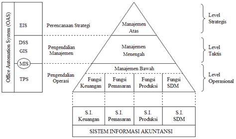 Level dalam Organisasi