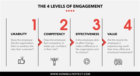 Levels Of Engagement Chart