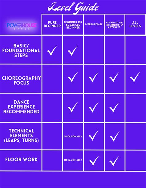 Levels of Dance Appreciation