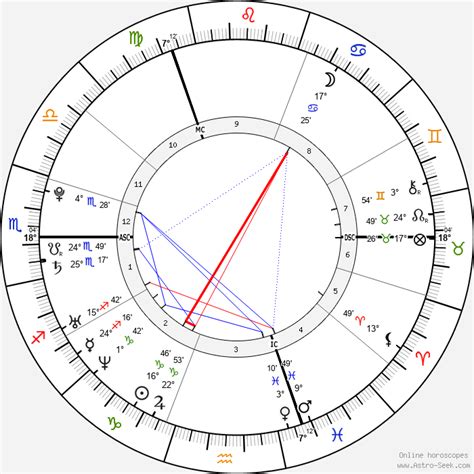 Lewis Hamilton Birth Chart