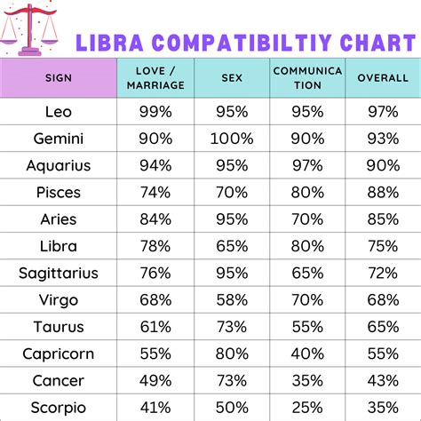 Libra Relationship Compatibility Chart