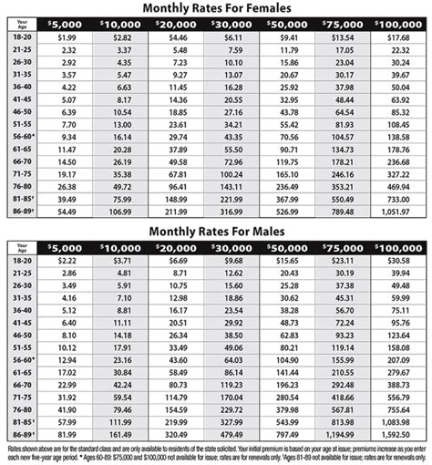 Life Insurance Rates Chart