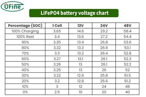 Lifepo Battery Voltage Chart