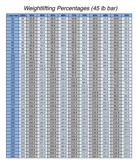 Lifting Percentage Chart