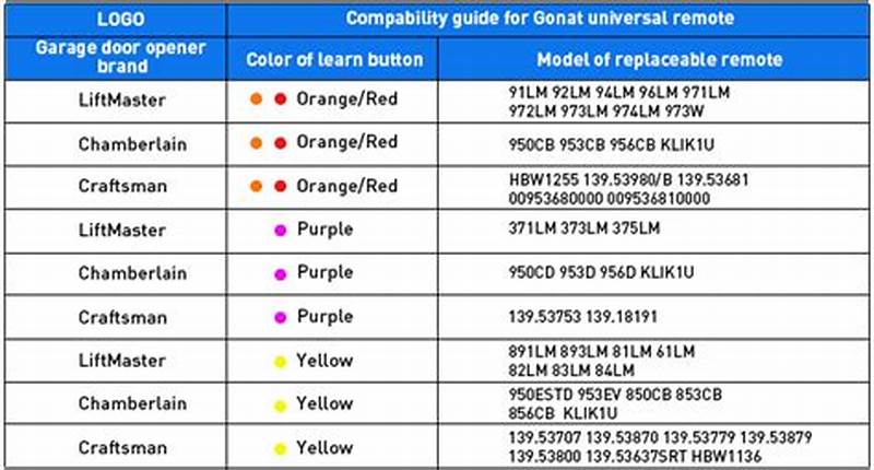 Liftmaster Learn Button Color Chart