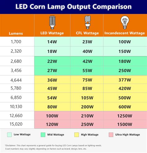 Light Bulb Wattage Chart
