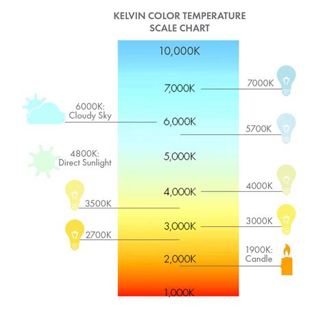 Light Color Temp Chart