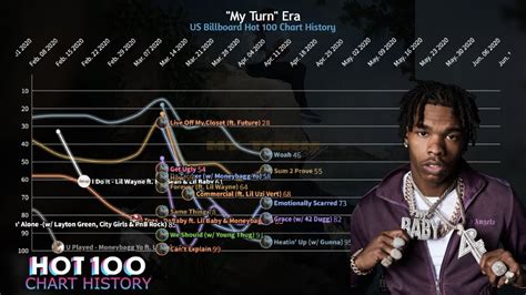 Lil Baby Billboard Chart History