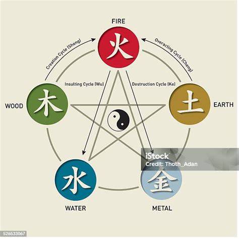 Lima Elemen Wu Xing