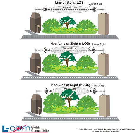 Line-of-Sight Communication