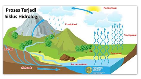 Lingkungan dan Hidrologi