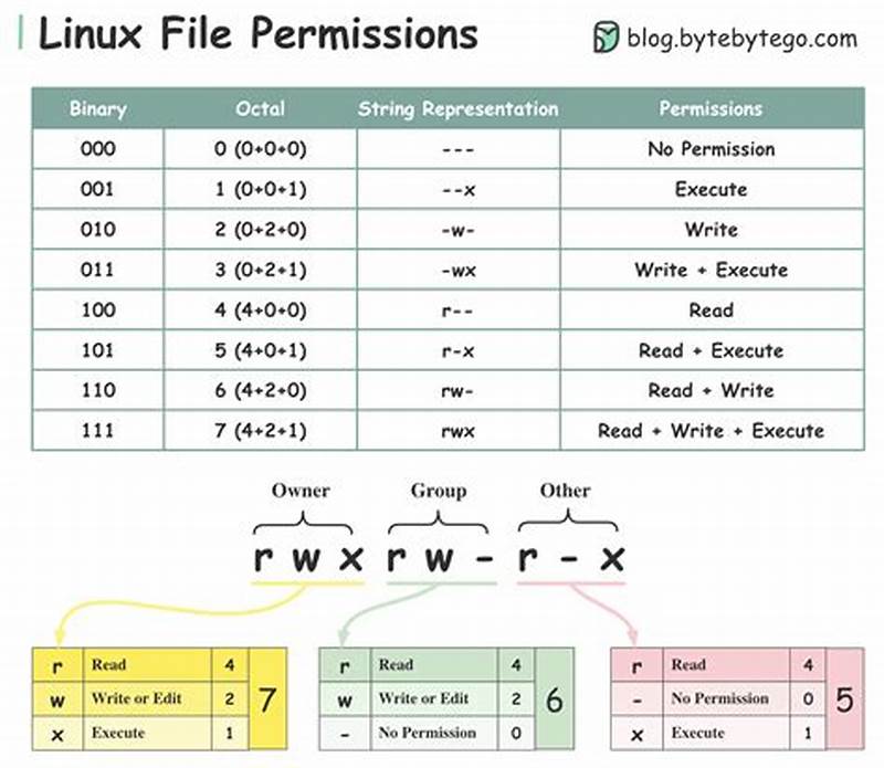 Linux Permissions Chart