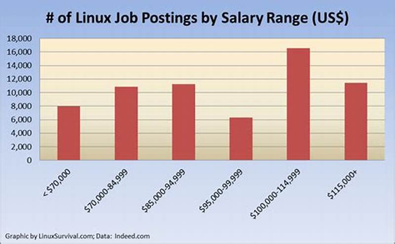 Linux Sysadmin Salary