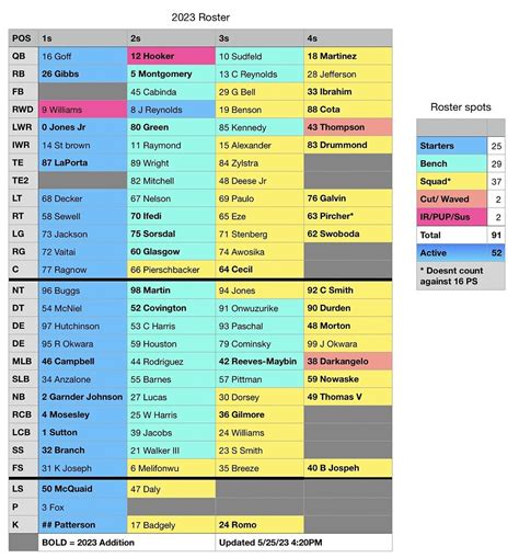 Lions Roster Depth Chart