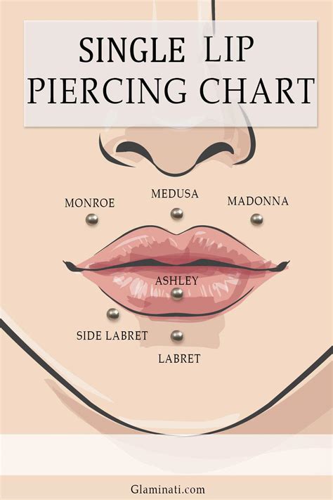 Lip Piercings Chart