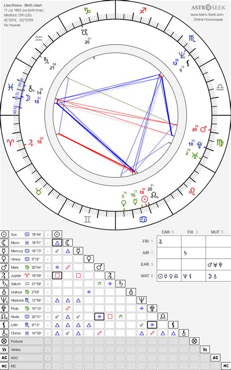 Lisa Rinna Birth Chart