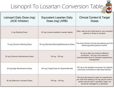 Lisinopril To Losartan Conversion Chart