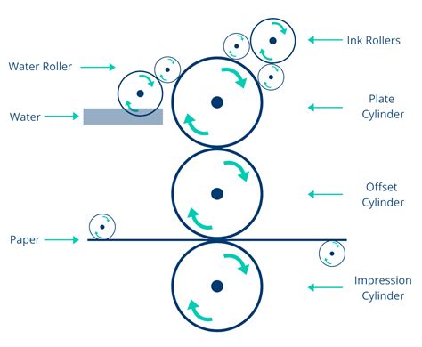 Lithographic printing principle