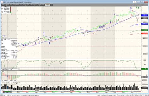 Live Cattle Futures Chart 10 Years