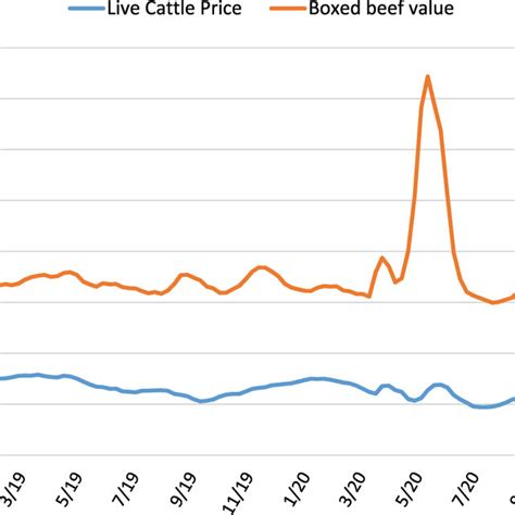 Live Cattle Prices Chart