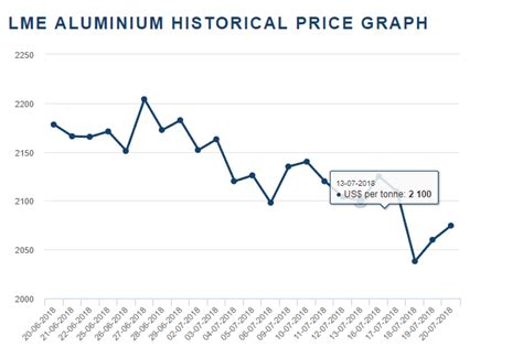 Lme Aluminium Price Chart
