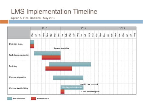 Lms Implementation Project Plan Template