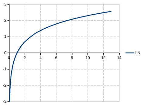 Ln Function Graph