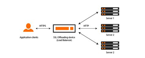 Load Balancer SSL