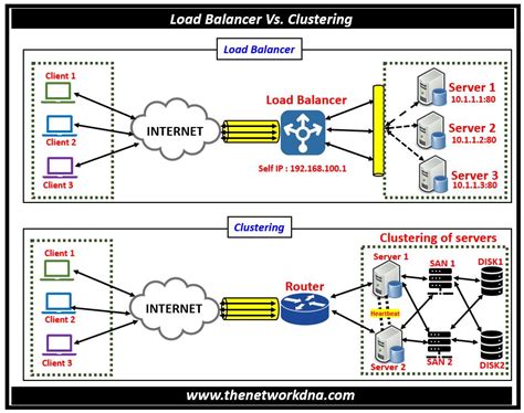 Load Balancer vs Failover Cluster