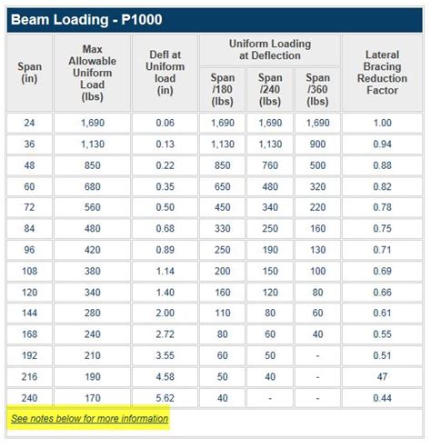 Load Bearing Beam Sizing Chart
