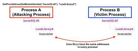 LoadLibrary GetProcAddress