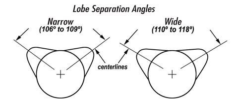 Lobe Separation Angle on Camshaft