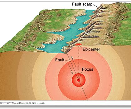 Earthquake Epicenter