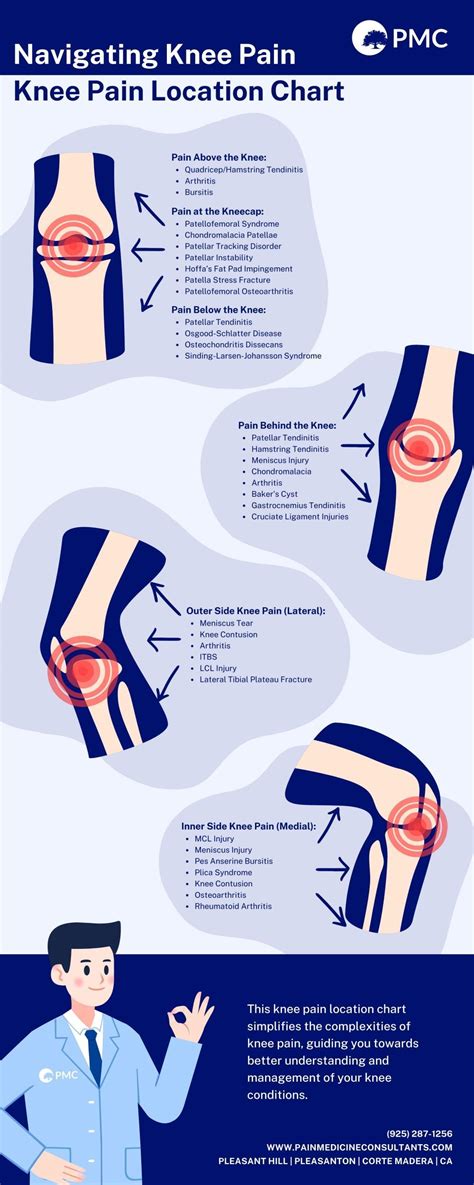 Location Of Pain Chart