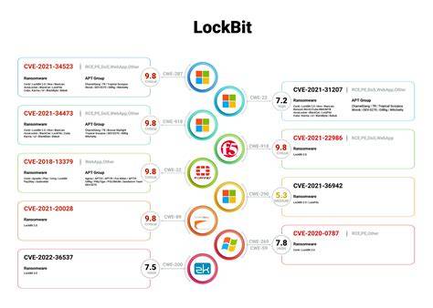 LockBit Ransomware
