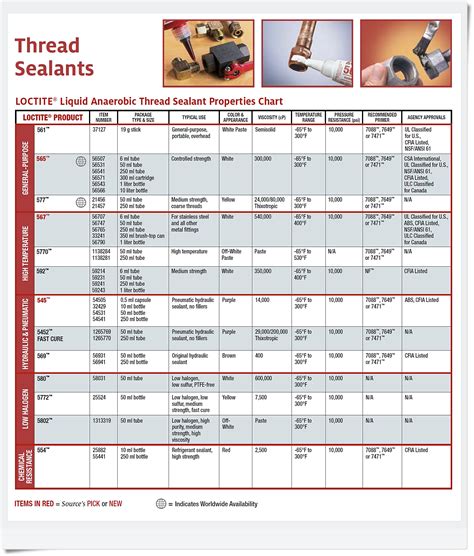 Loctite Thread Sealant Chart