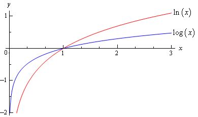 Log vs Ln Graph