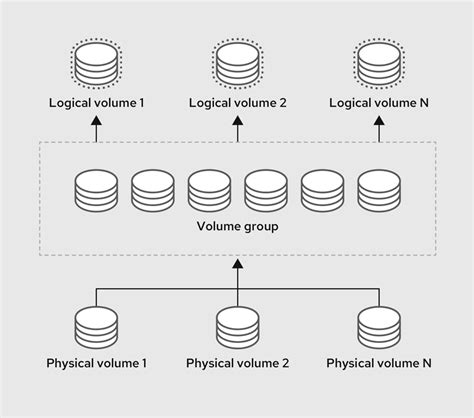 Logical Volume Management Diagram