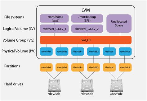 Logical Volume in LVM