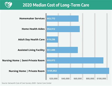 Long Term Care Insurance Cost Calculator comparison