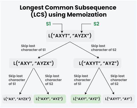 Longest Common Subsequence Dynamic Programming