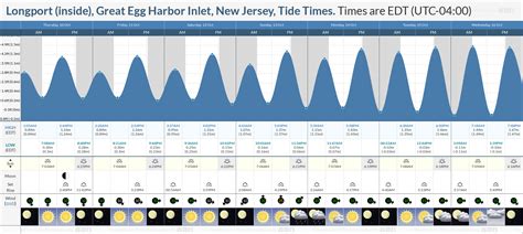 Longport Tide Chart