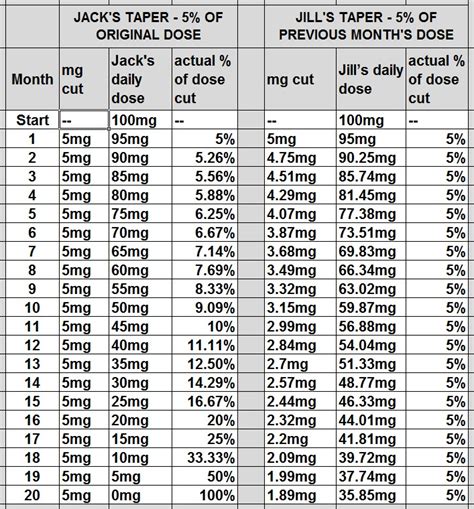 Lorazepam Taper Chart