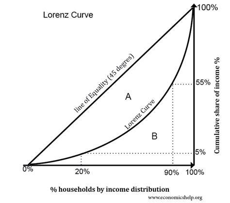 Kurva Lorenz
