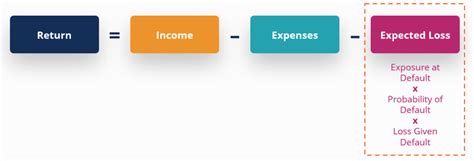 Loss Given Default calculation example